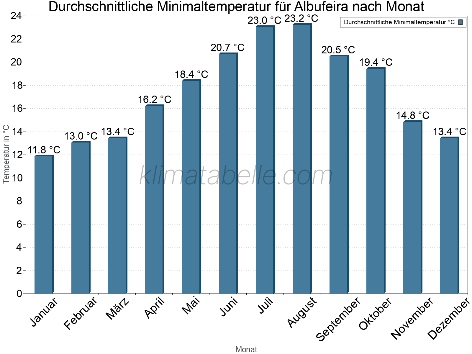 Jahresverlauf der gemittelten Minimaltemperatur je Monat. Albufeira.