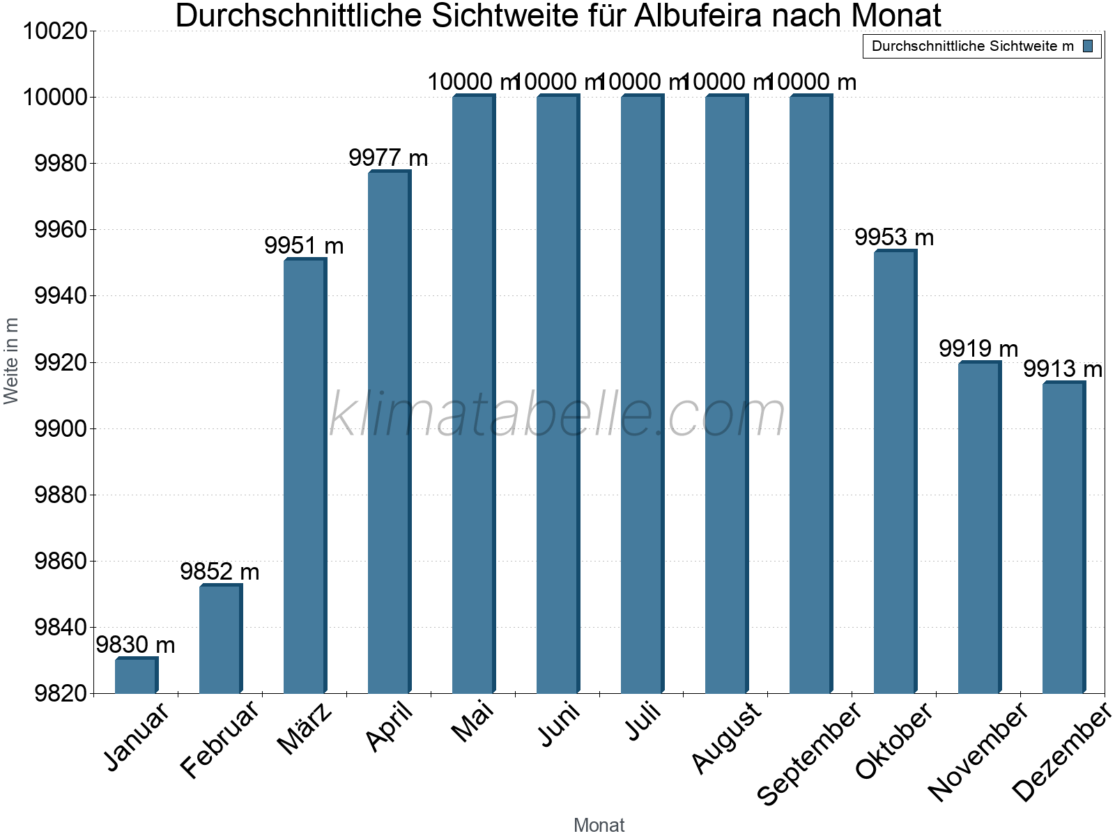 Monatliche Durchschnittssichtweiten im Jahresverlauf. Zu beachten ist, dass die Skalierung der Y-Achse an die Datenwerte angepasst wird. Die Balkenhöhe steht nicht für absolute Prozentsätze wie 0% oder 100%, sondern für relative Mengen im Vergleich zu den minimalen bzw. maximalen Werten anderer Monate. Albufeira.