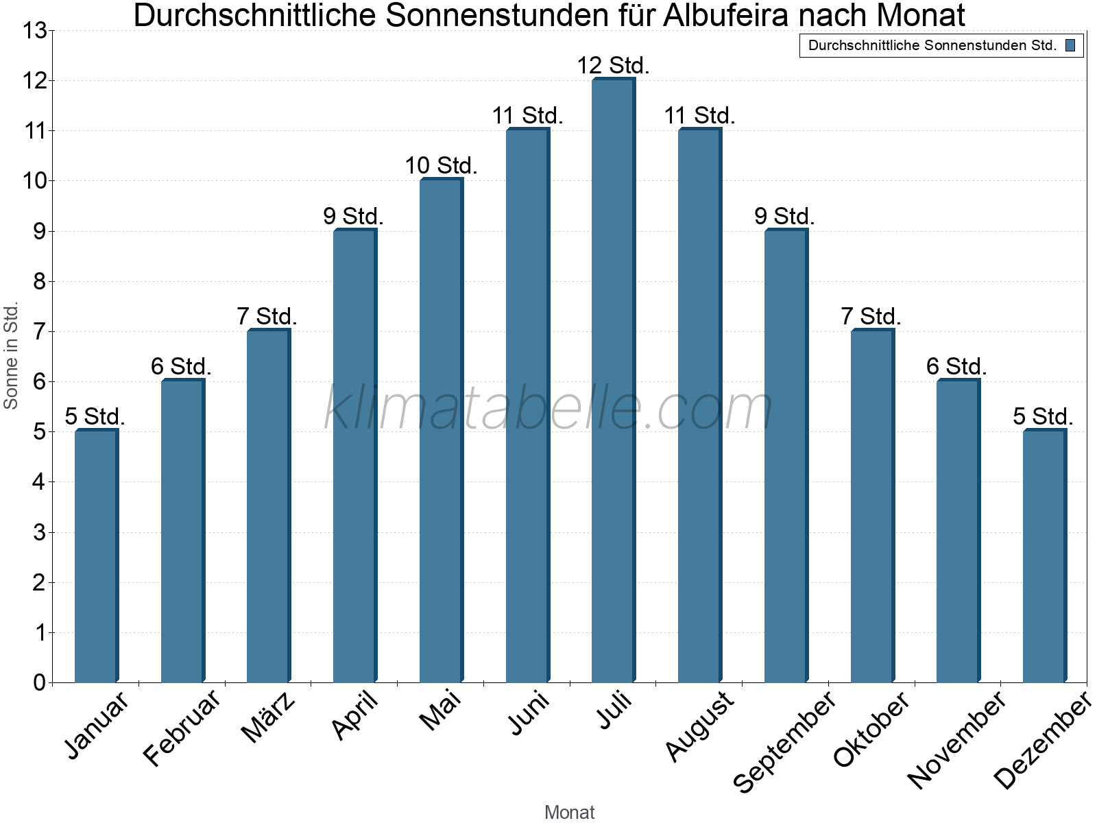 Monatliche Durchschnittswerte der täglichen Sonnenstunden im Jahresverlauf. Albufeira.