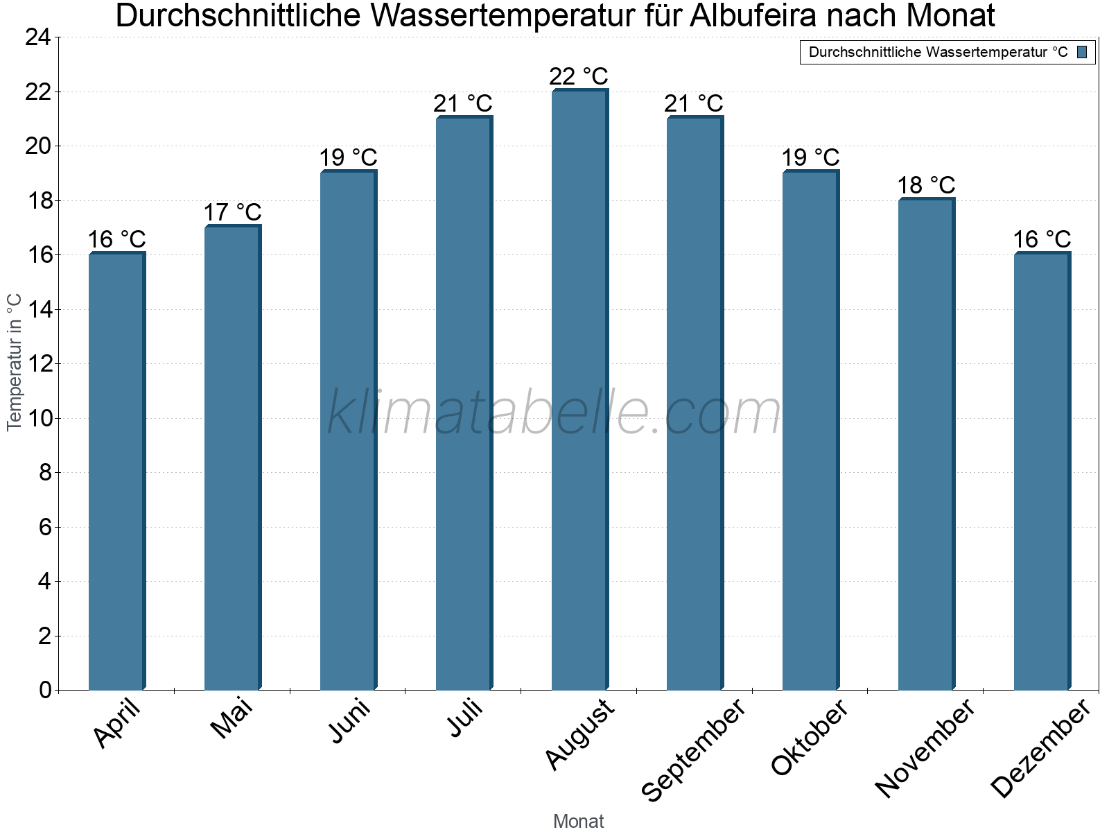 Monatliche Durchschnittstemperaturen des Wassers über das Jahr. Albufeira.