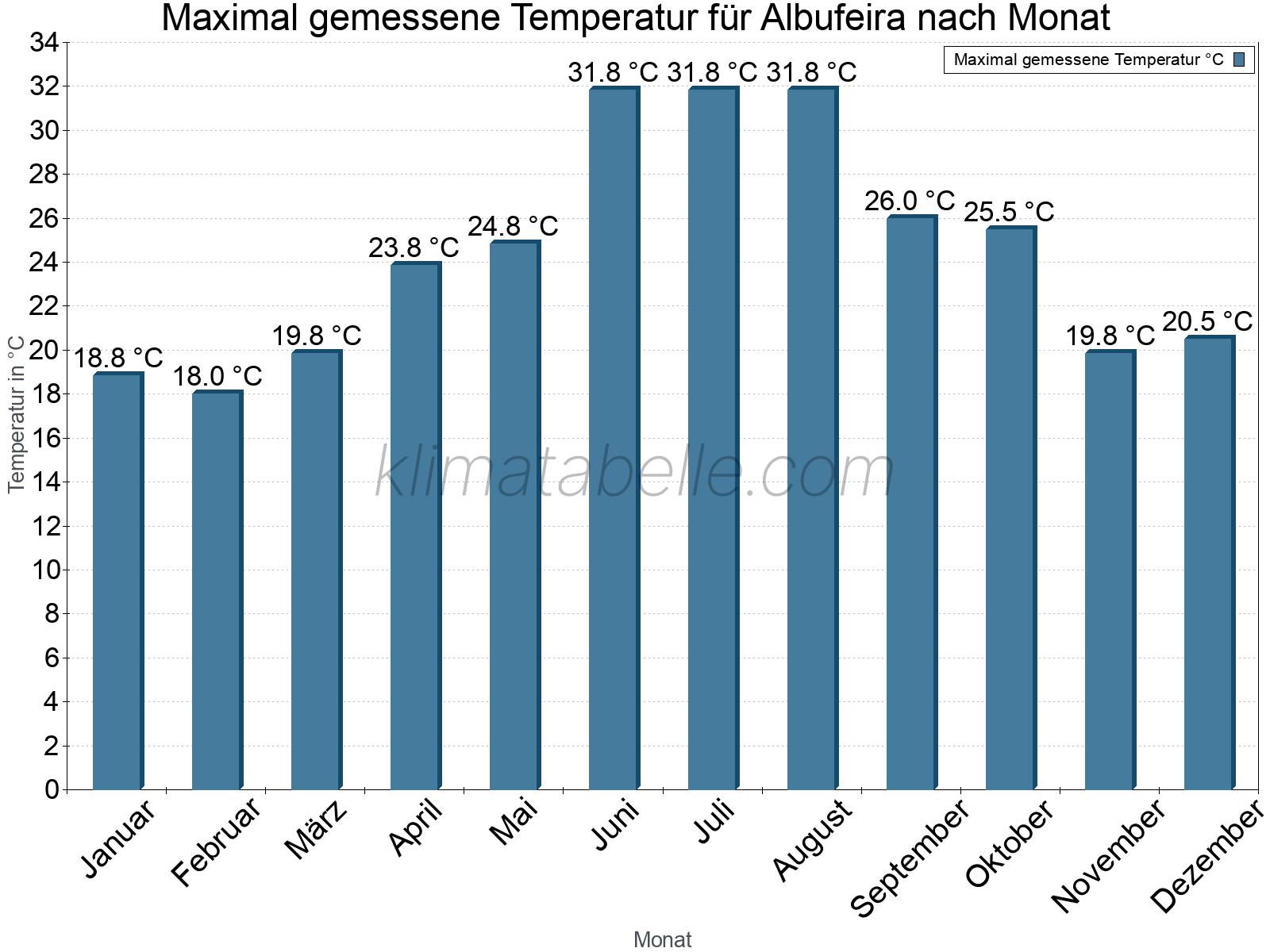 Jahresverlauf der Maximaltemperatur je Monat. Albufeira.