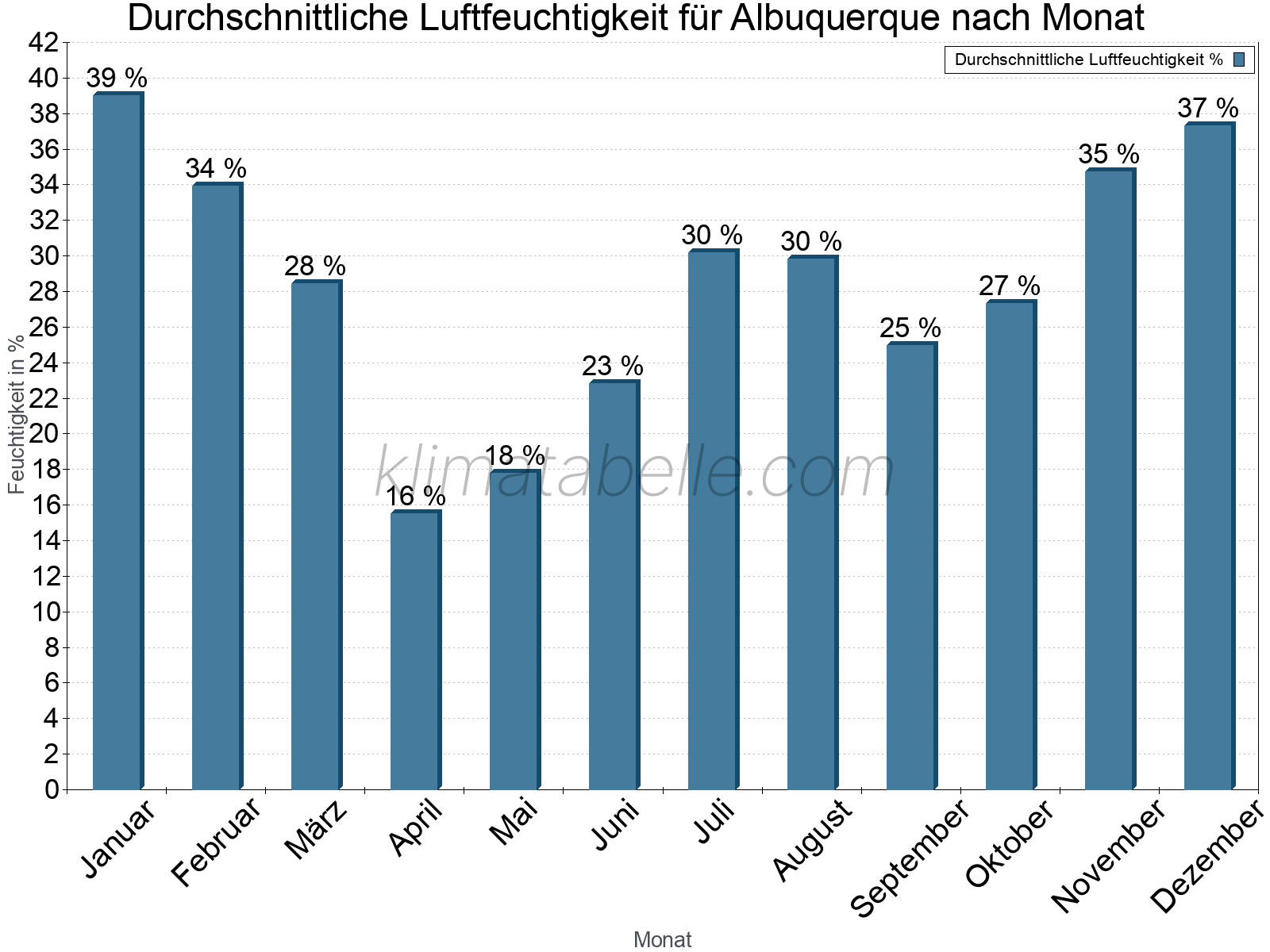 Jahresverlauf des gemittelten Luftfeuchtigkeit je Monat. Zu beachten ist, dass die Skalierung der Y-Achse an die Datenwerte angepasst wird. Die Balkenhöhe steht nicht für absolute Prozentsätze wie 0% oder 100%, sondern für relative Mengen im Vergleich zu den minimalen bzw. maximalen Werten anderer Monate. Albuquerque.