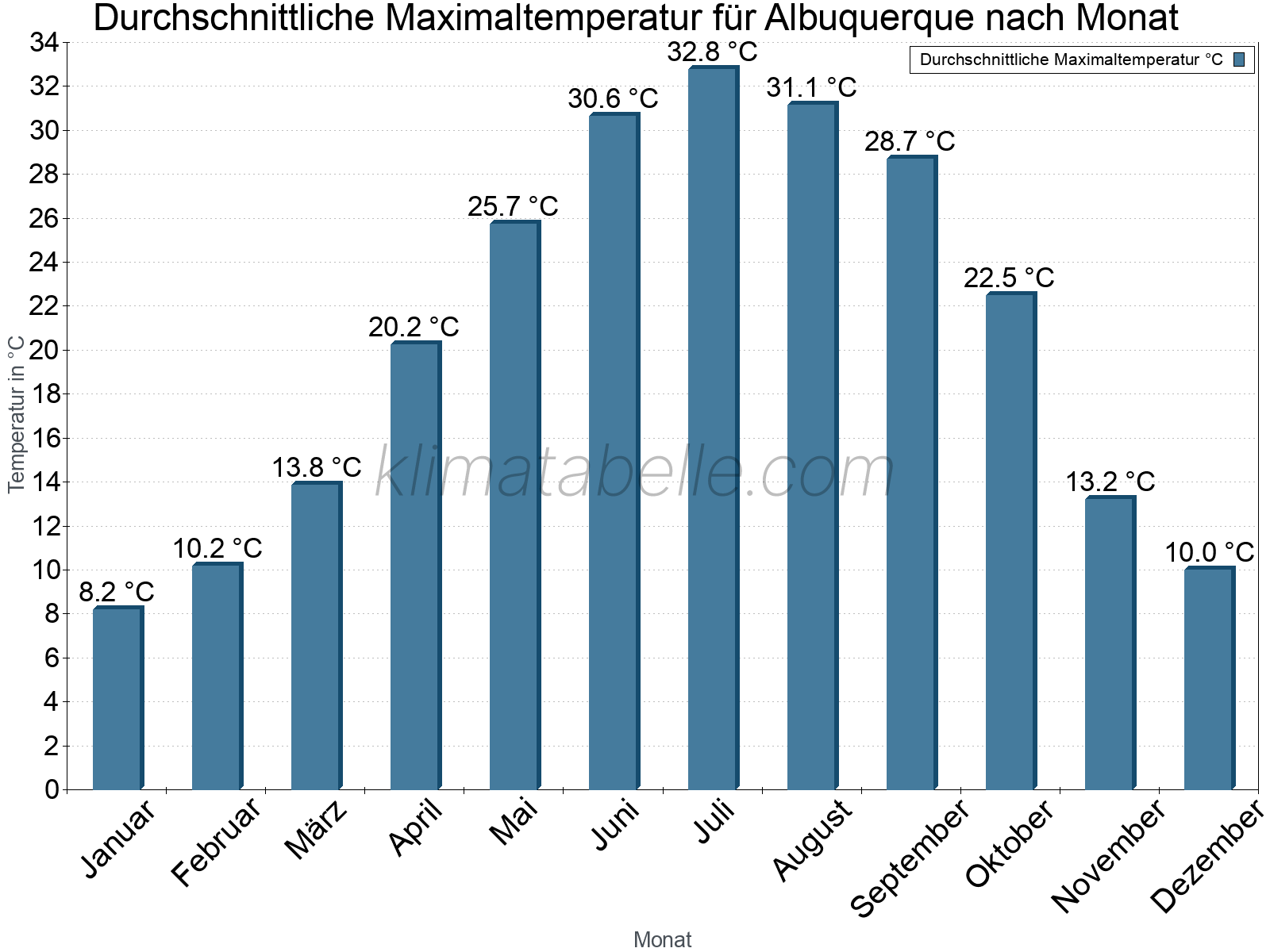 Jahresverlauf der gemittelten Maximaltemperatur je Monat. Albuquerque.