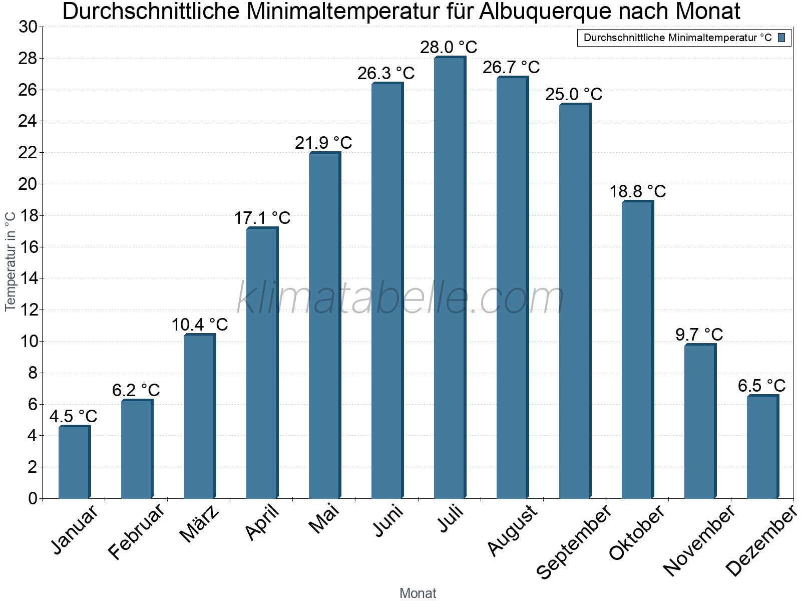 Jahresverlauf der gemittelten Minimaltemperatur je Monat. Albuquerque.