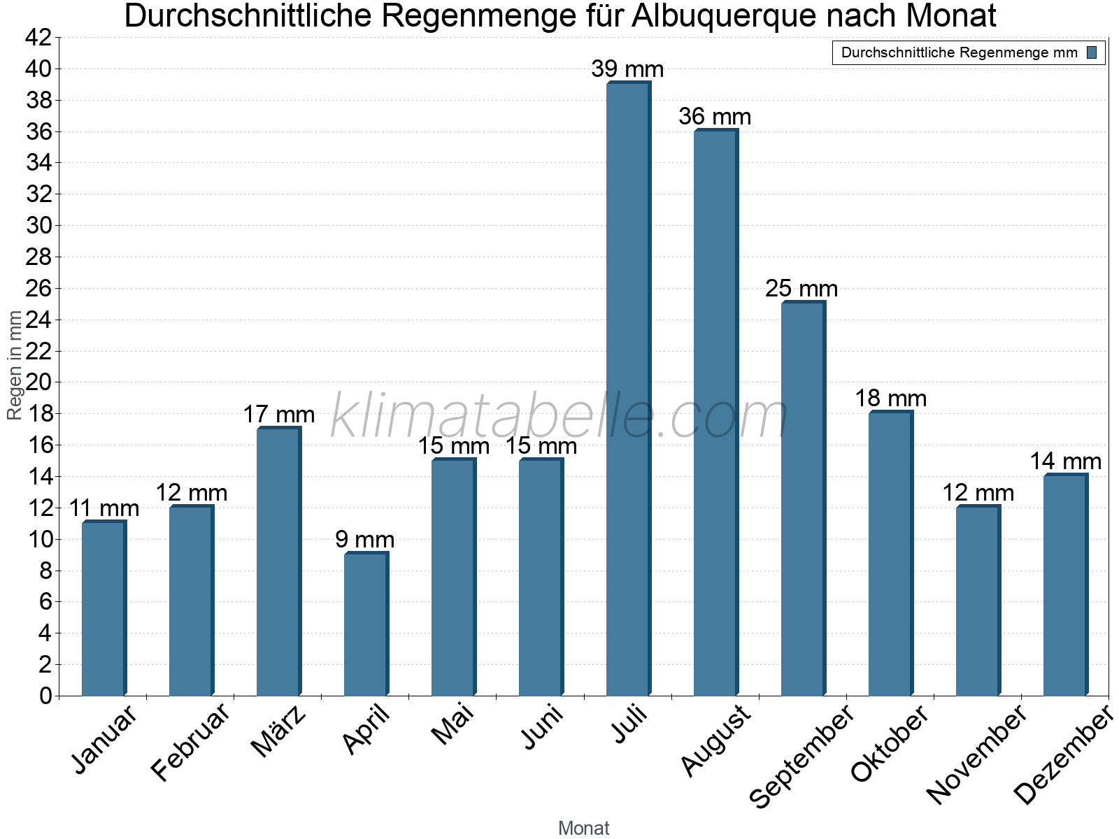 Monatliche Durchschnittswerte der täglichen Regenmenge im Jahresverlauf. Albuquerque.