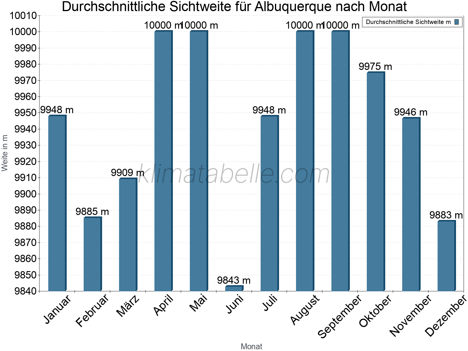 Monatliche Durchschnittssichtweiten im Jahresverlauf. Zu beachten ist, dass die Skalierung der Y-Achse an die Datenwerte angepasst wird. Die Balkenhöhe steht nicht für absolute Prozentsätze wie 0% oder 100%, sondern für relative Mengen im Vergleich zu den minimalen bzw. maximalen Werten anderer Monate. Albuquerque.