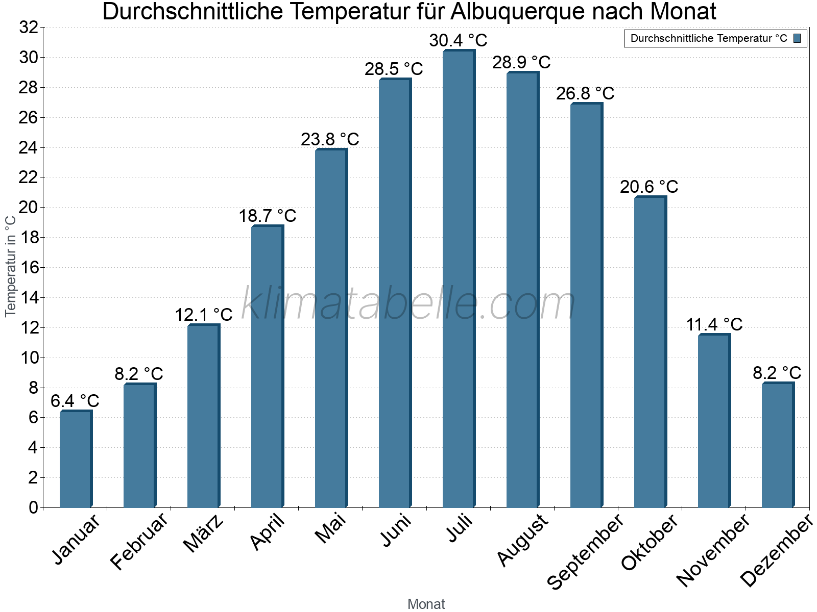 Jahresverlauf der gemittelten Temperatur je Monat. Albuquerque.