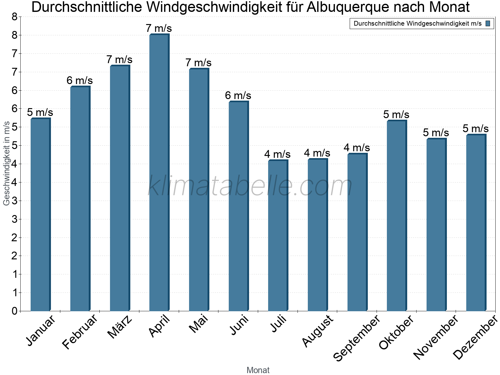 Monatliche Durchschnittswerte der Windgeschwindigkeit im Jahresverlauf. Albuquerque.