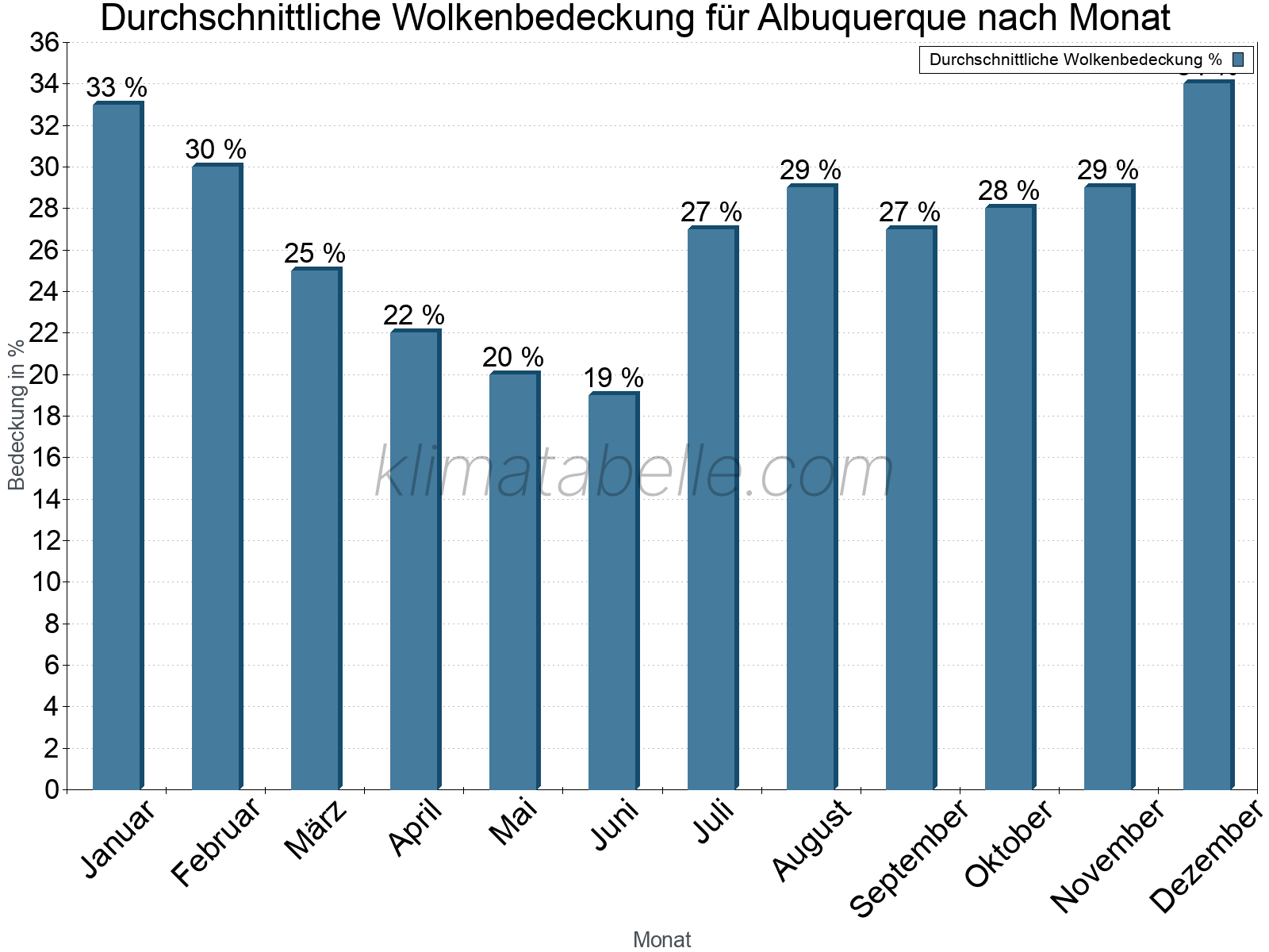 Jahresverlauf der gemittelten Bedeckung des Himmels je Monat. Dabei sind auch Nebelfelder (z.B. am Morgen) inkludiert. Zu beachten ist, dass die Skalierung der Y-Achse an die Datenwerte angepasst wird. Die Balkenhöhe steht nicht für absolute Prozentsätze wie 0% oder 100%, sondern für relative Mengen im Vergleich zu den minimalen bzw. maximalen Werten anderer Monate. Albuquerque.