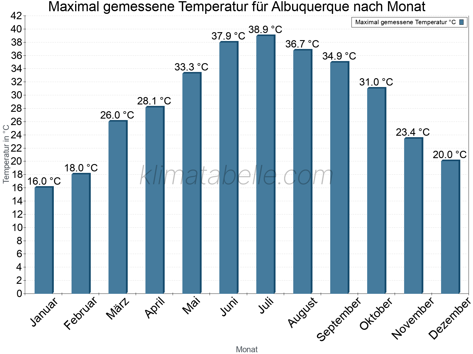 Jahresverlauf der Maximaltemperatur je Monat. Albuquerque.