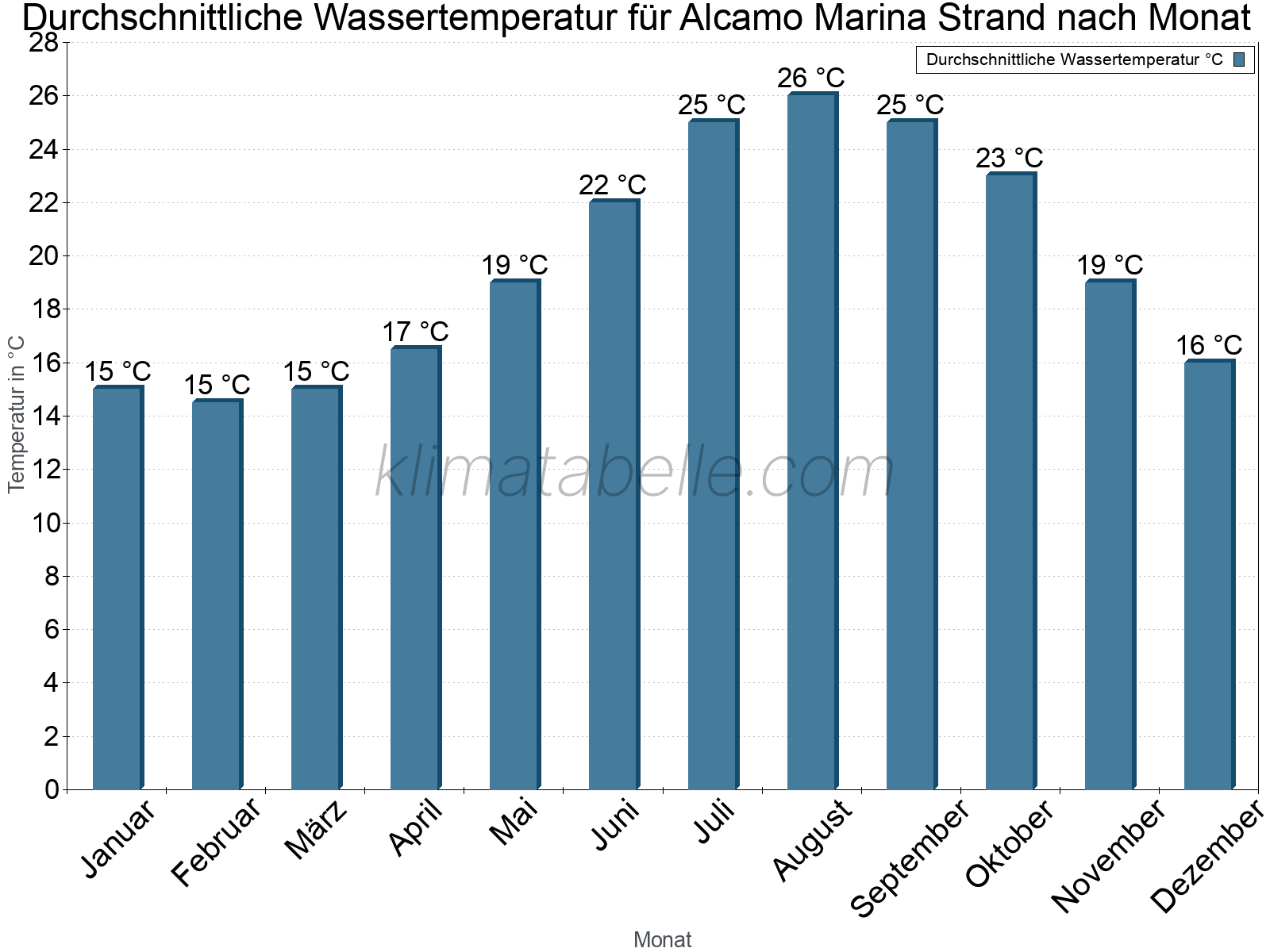 Monatliche Durchschnittstemperaturen des Wassers über das Jahr. Alcamo Marina Strand.