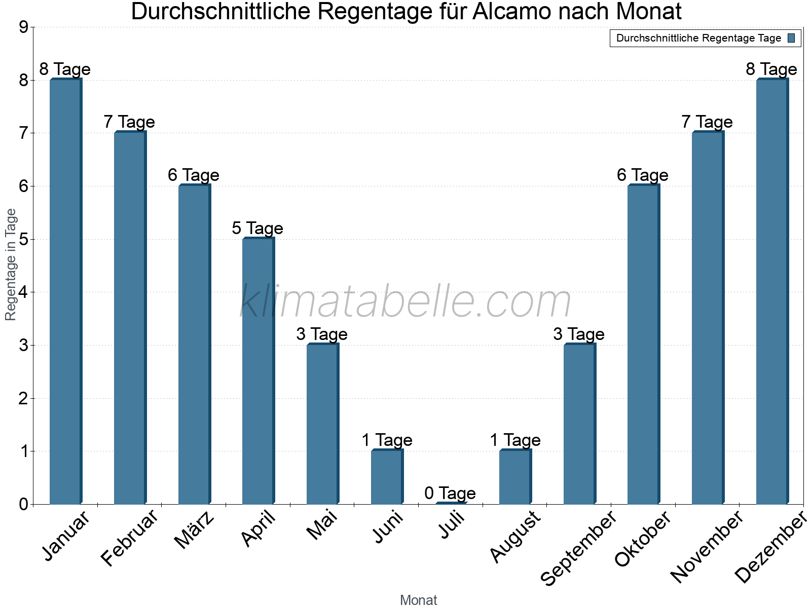 Monatliche Durchschnittswerte der Regentage im Jahresverlauf. Alcamo.