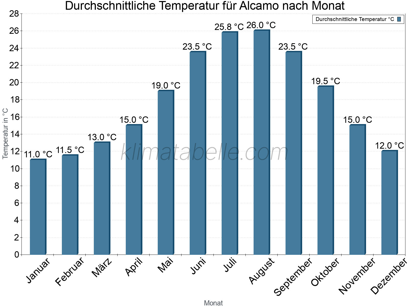 Jahresverlauf der gemittelten Temperatur je Monat. Alcamo.