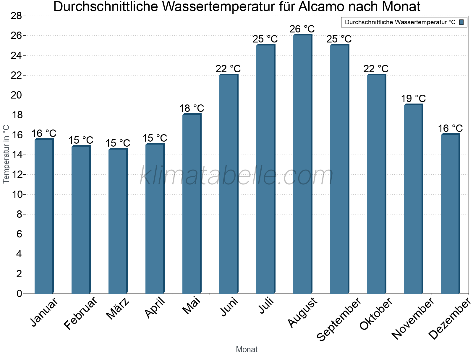 Monatliche Durchschnittstemperaturen des Wassers über das Jahr. Alcamo.