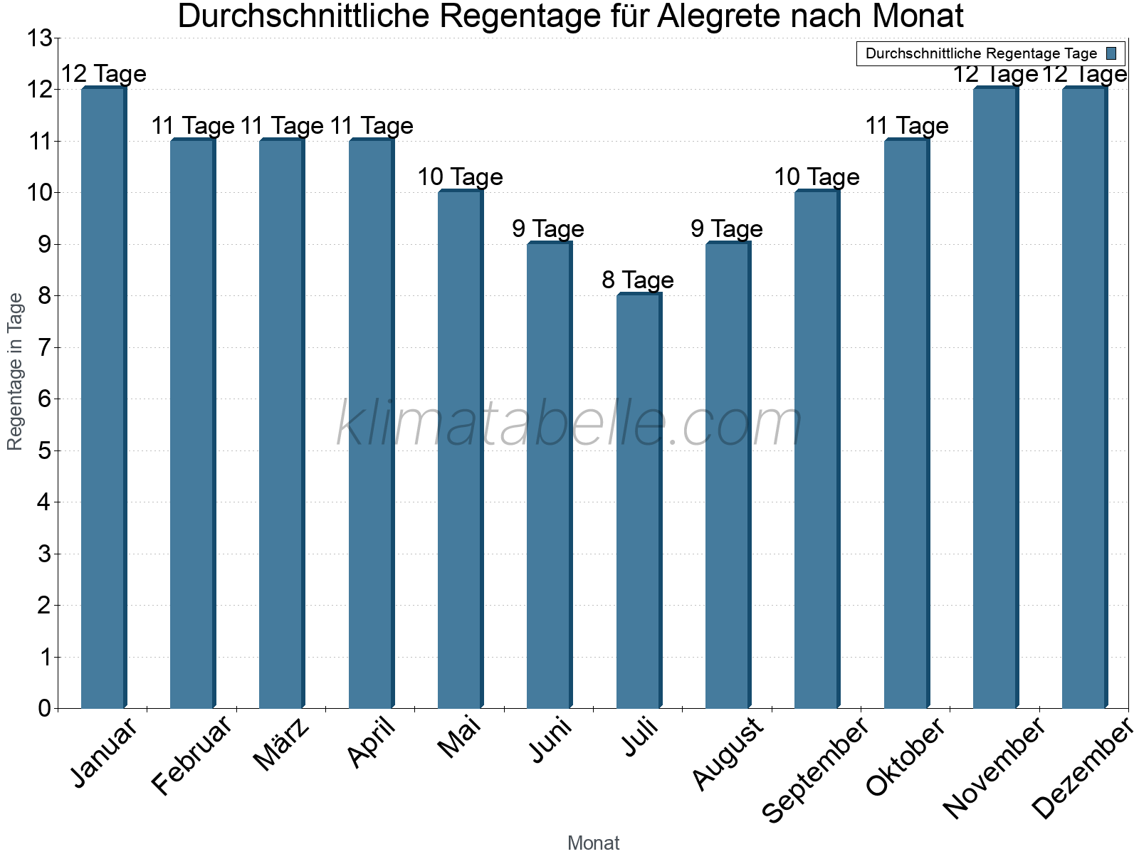 Monatliche Durchschnittswerte der Regentage im Jahresverlauf. Alegrete.