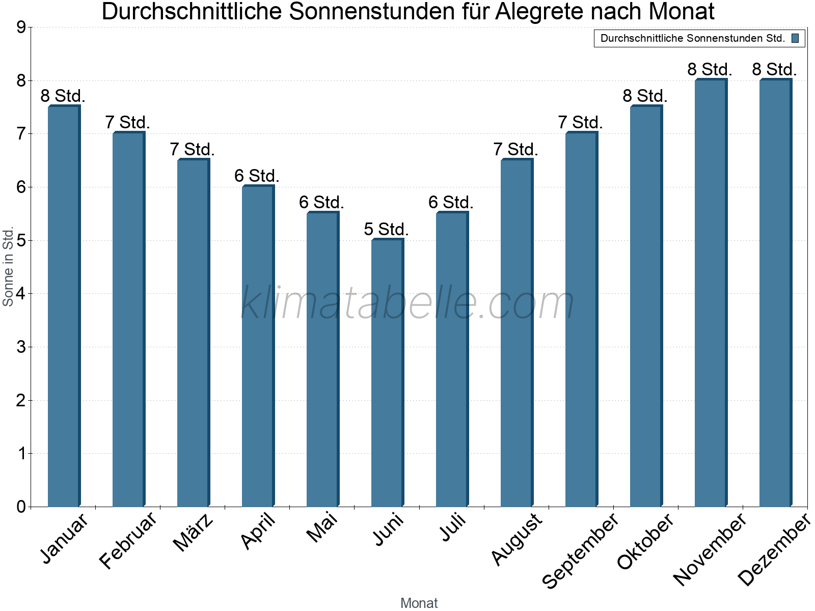 Monatliche Durchschnittswerte der täglichen Sonnenstunden im Jahresverlauf. Alegrete.
