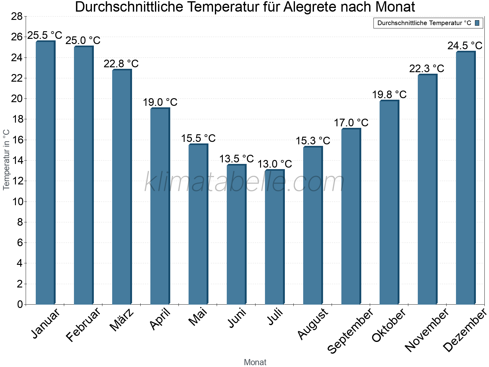 Jahresverlauf der gemittelten Temperatur je Monat. Alegrete.