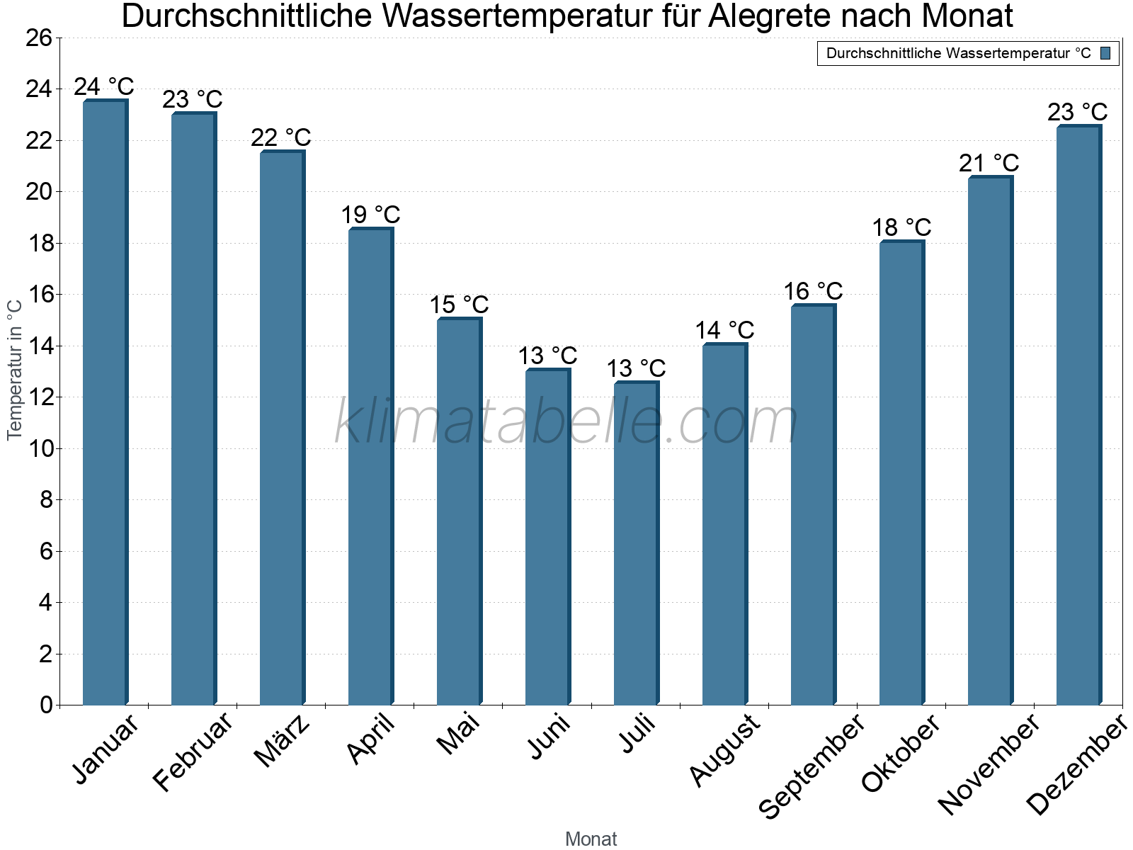 Monatliche Durchschnittstemperaturen des Wassers über das Jahr. Alegrete.