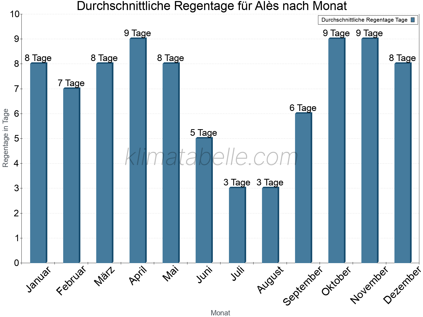 Monatliche Durchschnittswerte der Regentage im Jahresverlauf. Alès.