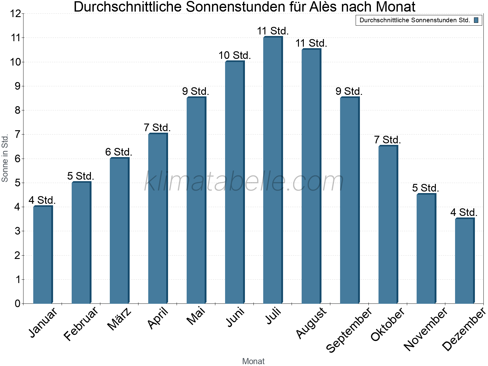 Monatliche Durchschnittswerte der täglichen Sonnenstunden im Jahresverlauf. Alès.