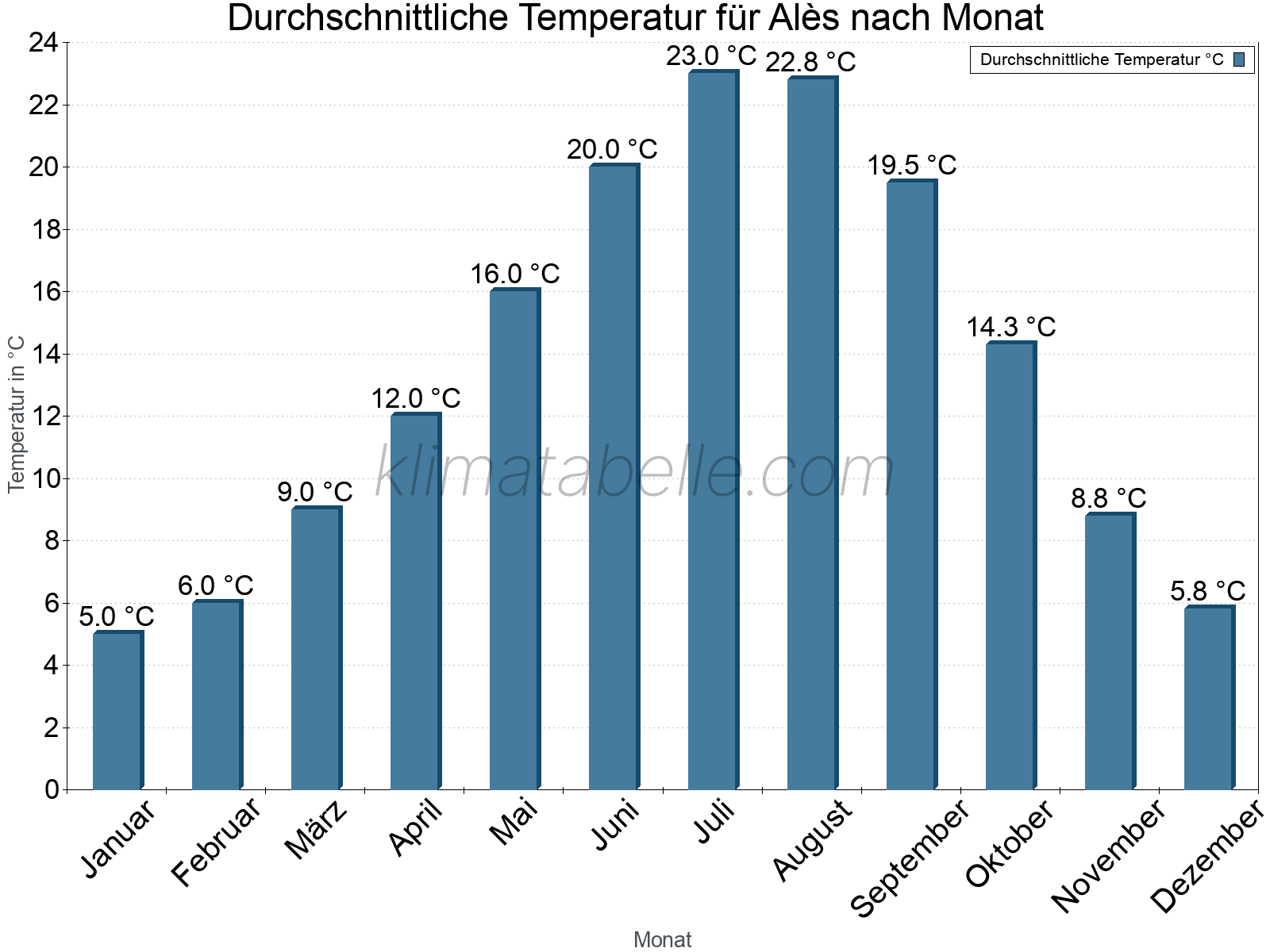 Jahresverlauf der gemittelten Temperatur je Monat. Alès.