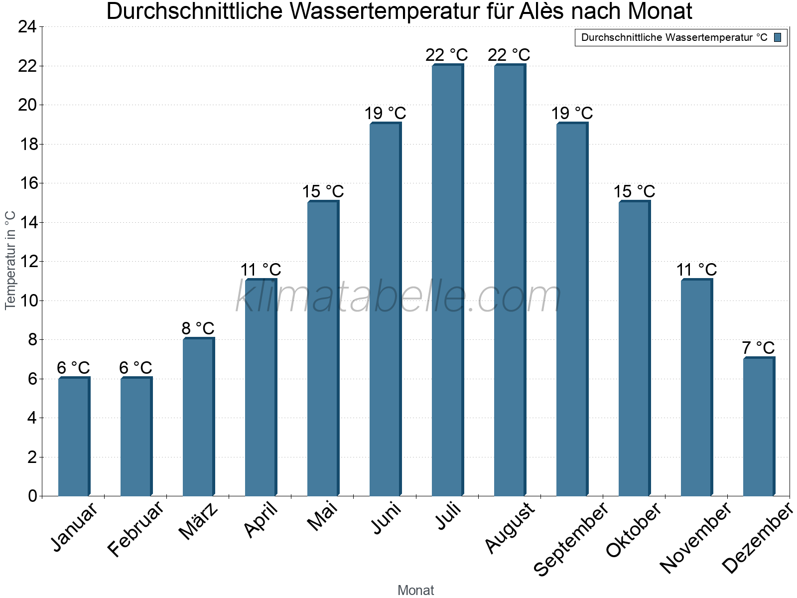 Monatliche Durchschnittstemperaturen des Wassers über das Jahr. Alès.