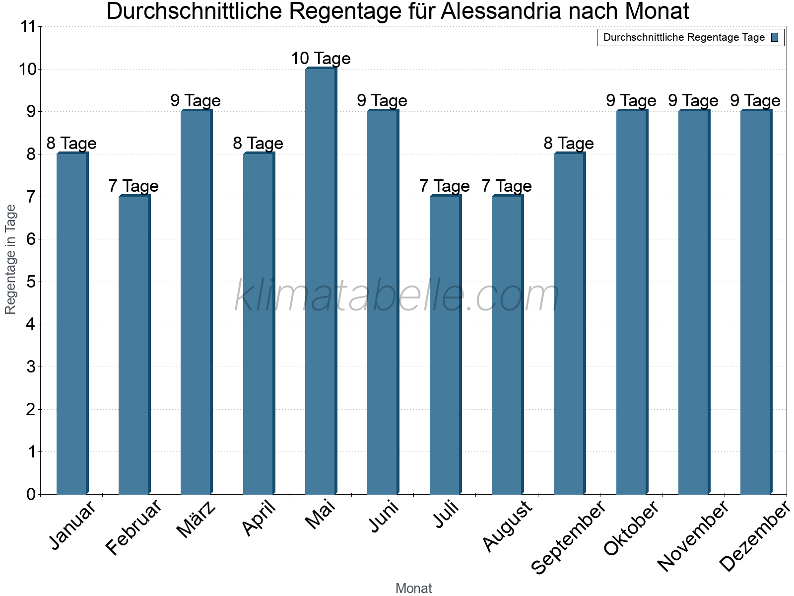 Monatliche Durchschnittswerte der Regentage im Jahresverlauf. Alessandria.