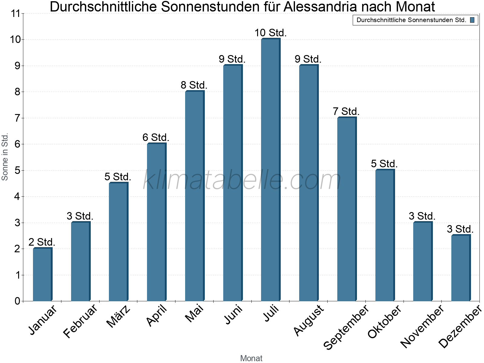 Monatliche Durchschnittswerte der täglichen Sonnenstunden im Jahresverlauf. Alessandria.