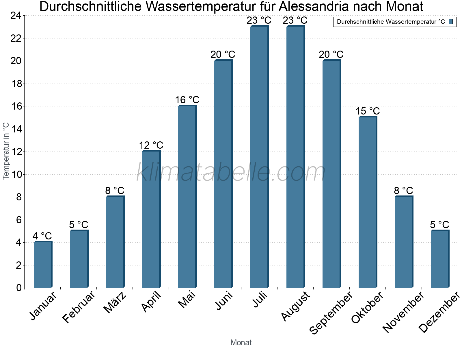 Monatliche Durchschnittstemperaturen des Wassers über das Jahr. Alessandria.