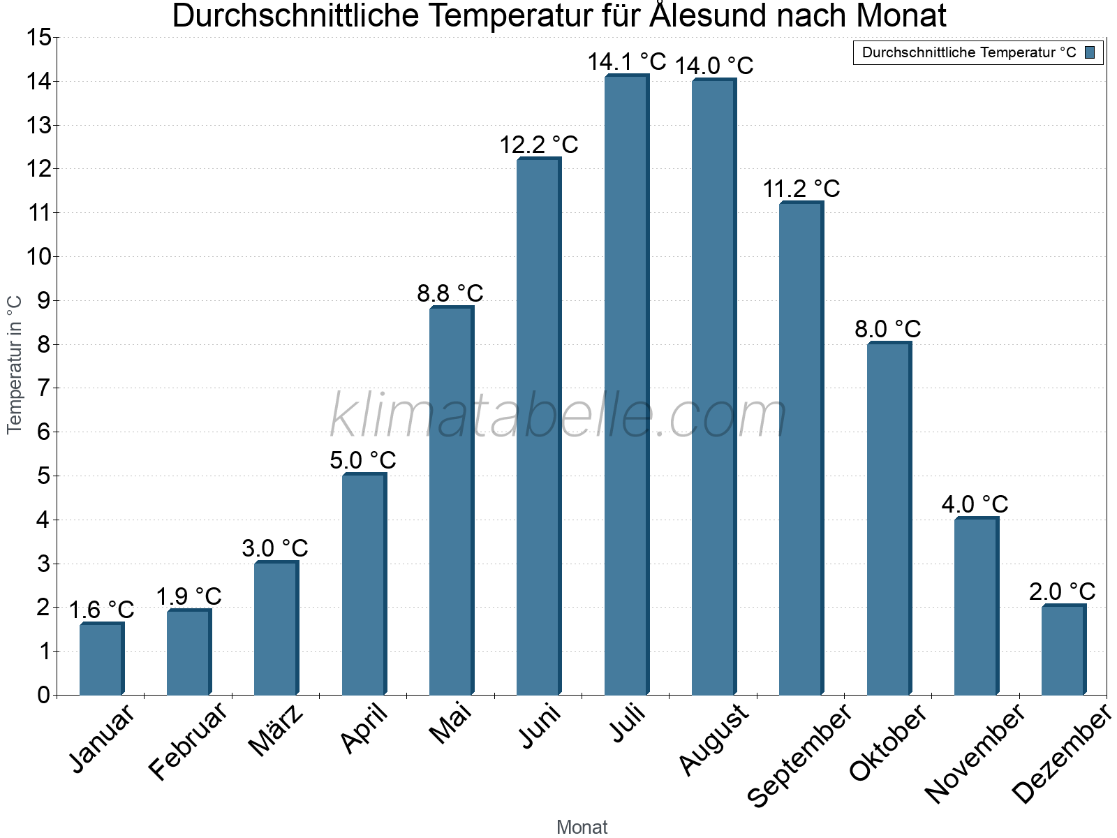 Jahresverlauf der gemittelten Temperatur je Monat. Ålesund.