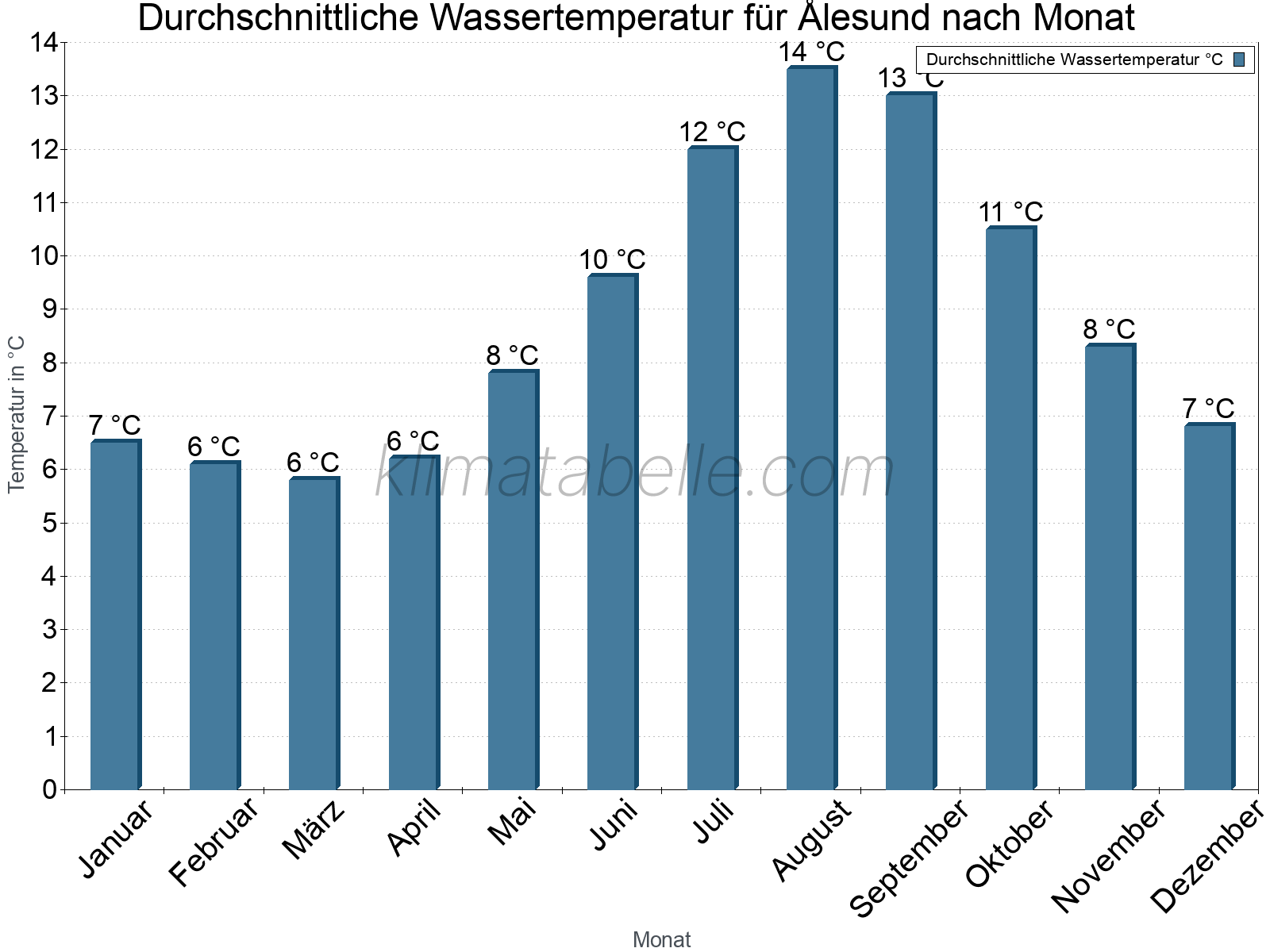 Monatliche Durchschnittstemperaturen des Wassers über das Jahr. Ålesund.