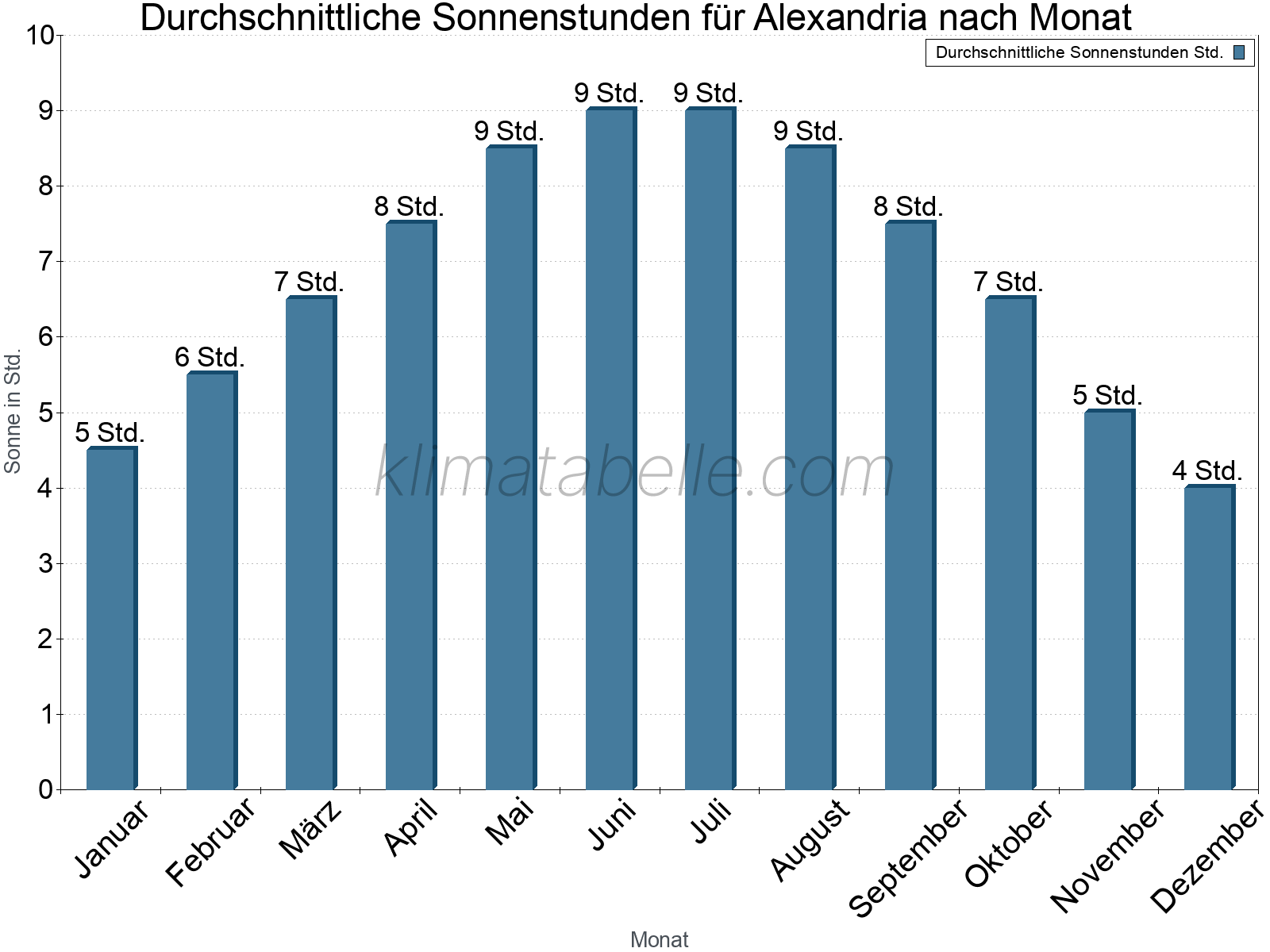 Monatliche Durchschnittswerte der täglichen Sonnenstunden im Jahresverlauf. Alexandria.