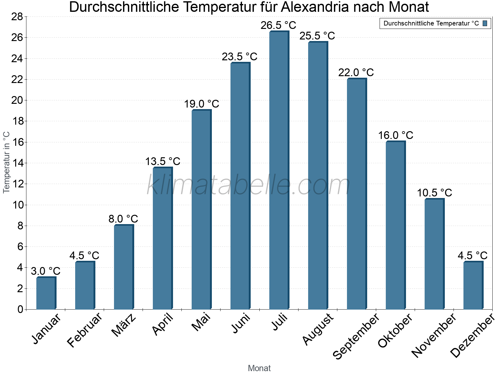 Jahresverlauf der gemittelten Temperatur je Monat. Alexandria.