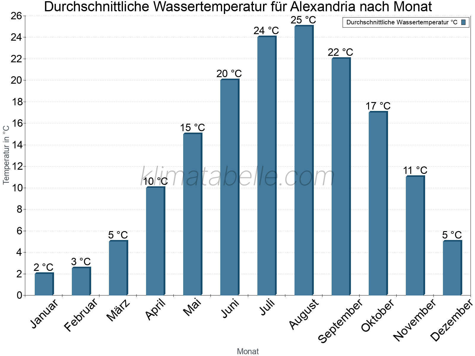Monatliche Durchschnittstemperaturen des Wassers über das Jahr. Alexandria.
