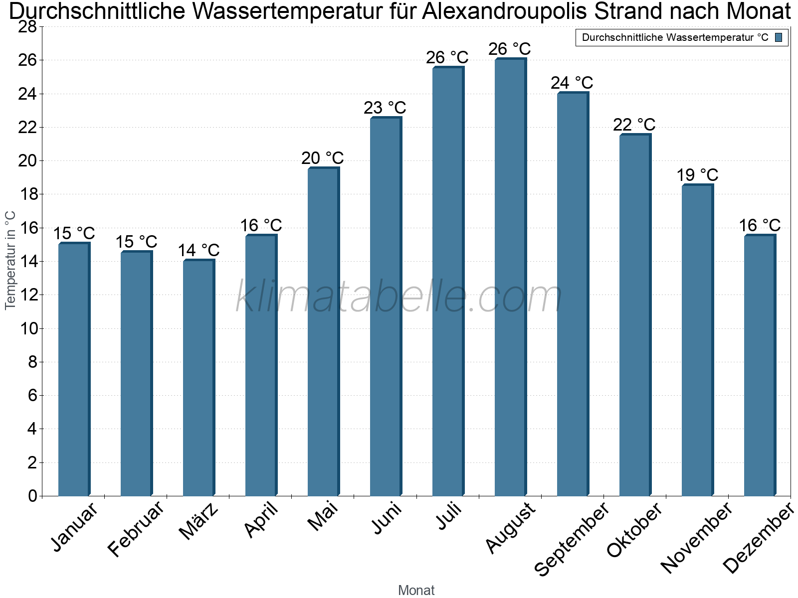 Monatliche Durchschnittstemperaturen des Wassers über das Jahr. Alexandroupolis Strand.