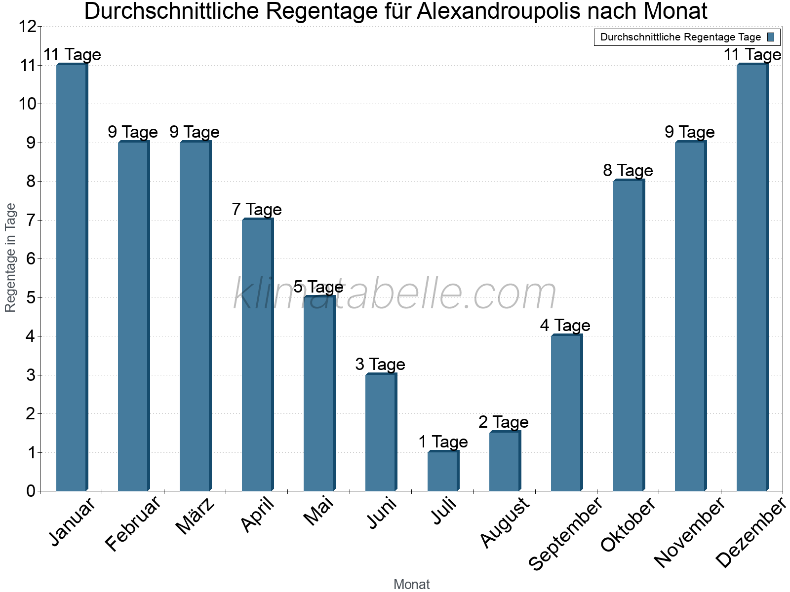Monatliche Durchschnittswerte der Regentage im Jahresverlauf. Alexandroupolis.
