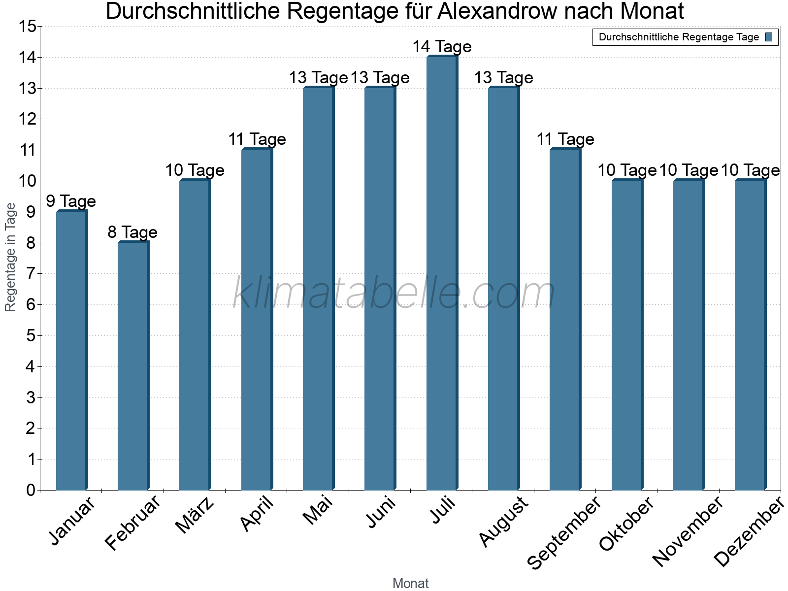 Monatliche Durchschnittswerte der Regentage im Jahresverlauf. Alexandrow.
