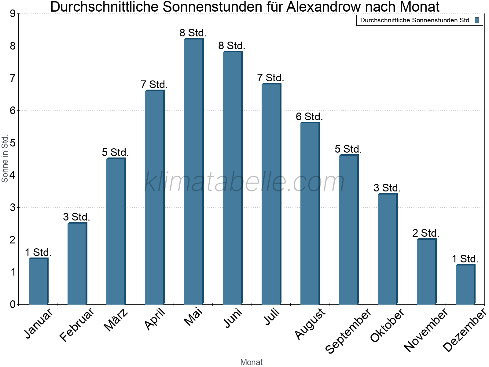 Monatliche Durchschnittswerte der täglichen Sonnenstunden im Jahresverlauf. Alexandrow.