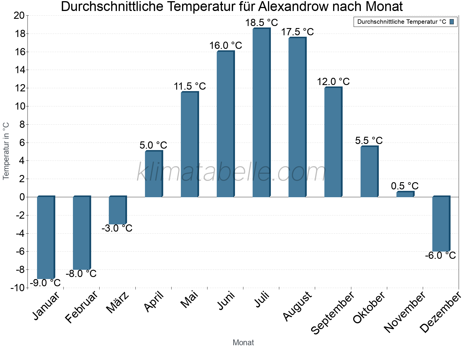 Jahresverlauf der gemittelten Temperatur je Monat. Alexandrow.