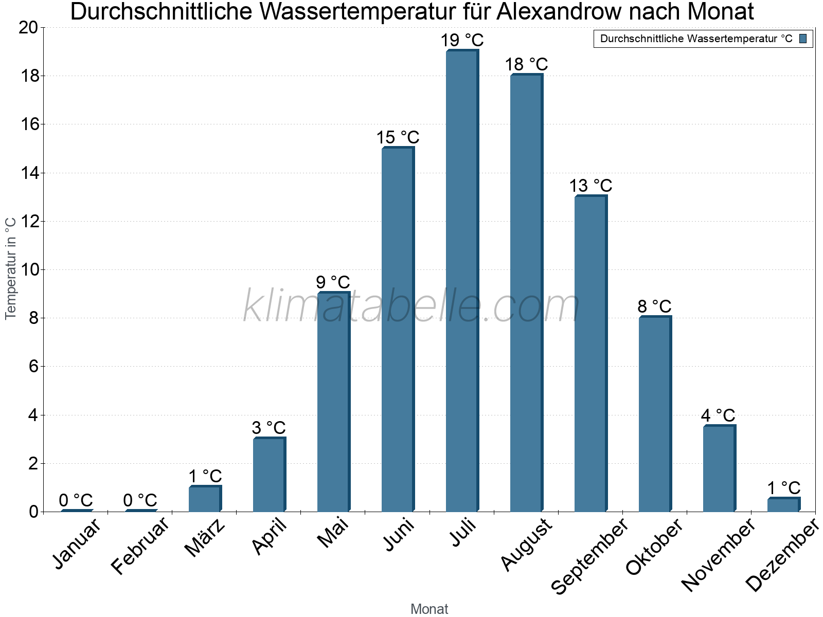 Monatliche Durchschnittstemperaturen des Wassers über das Jahr. Alexandrow.