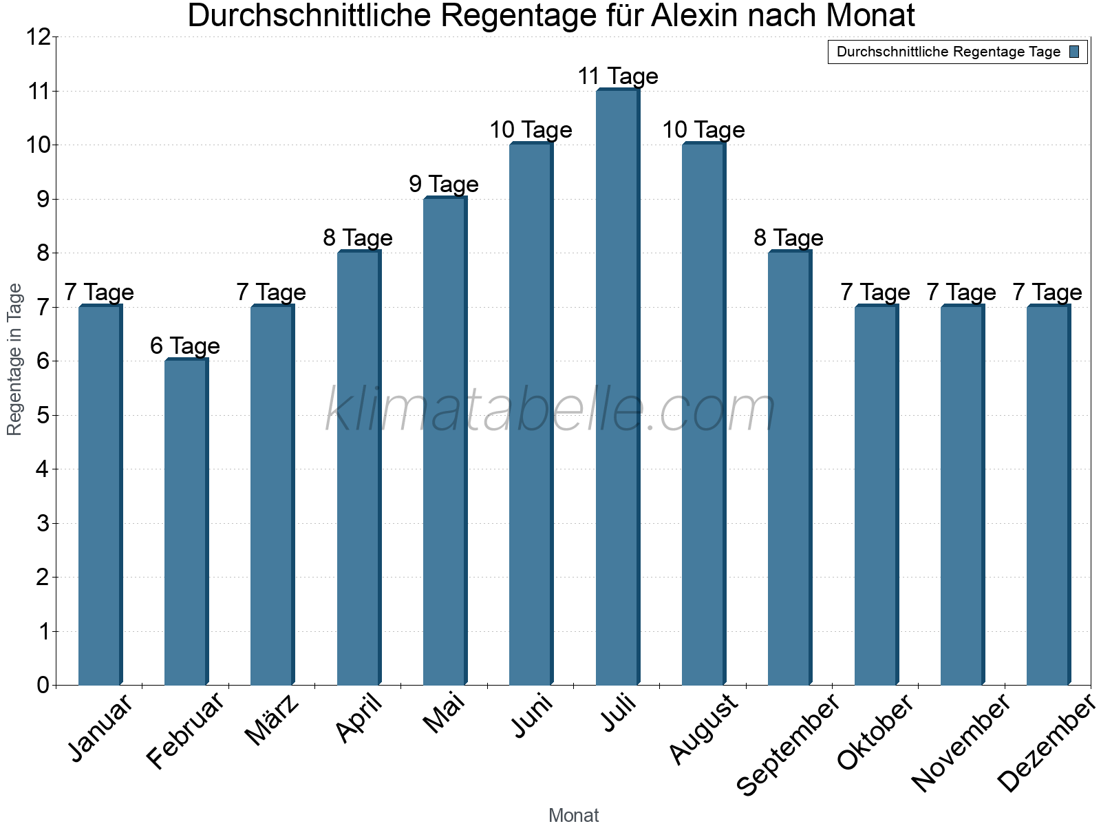 Monatliche Durchschnittswerte der Regentage im Jahresverlauf. Alexin.