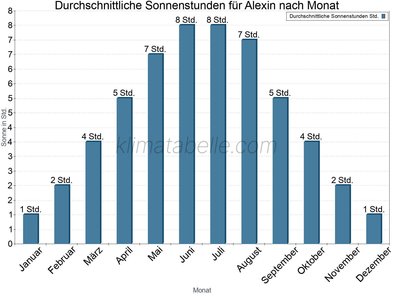 Monatliche Durchschnittswerte der täglichen Sonnenstunden im Jahresverlauf. Alexin.