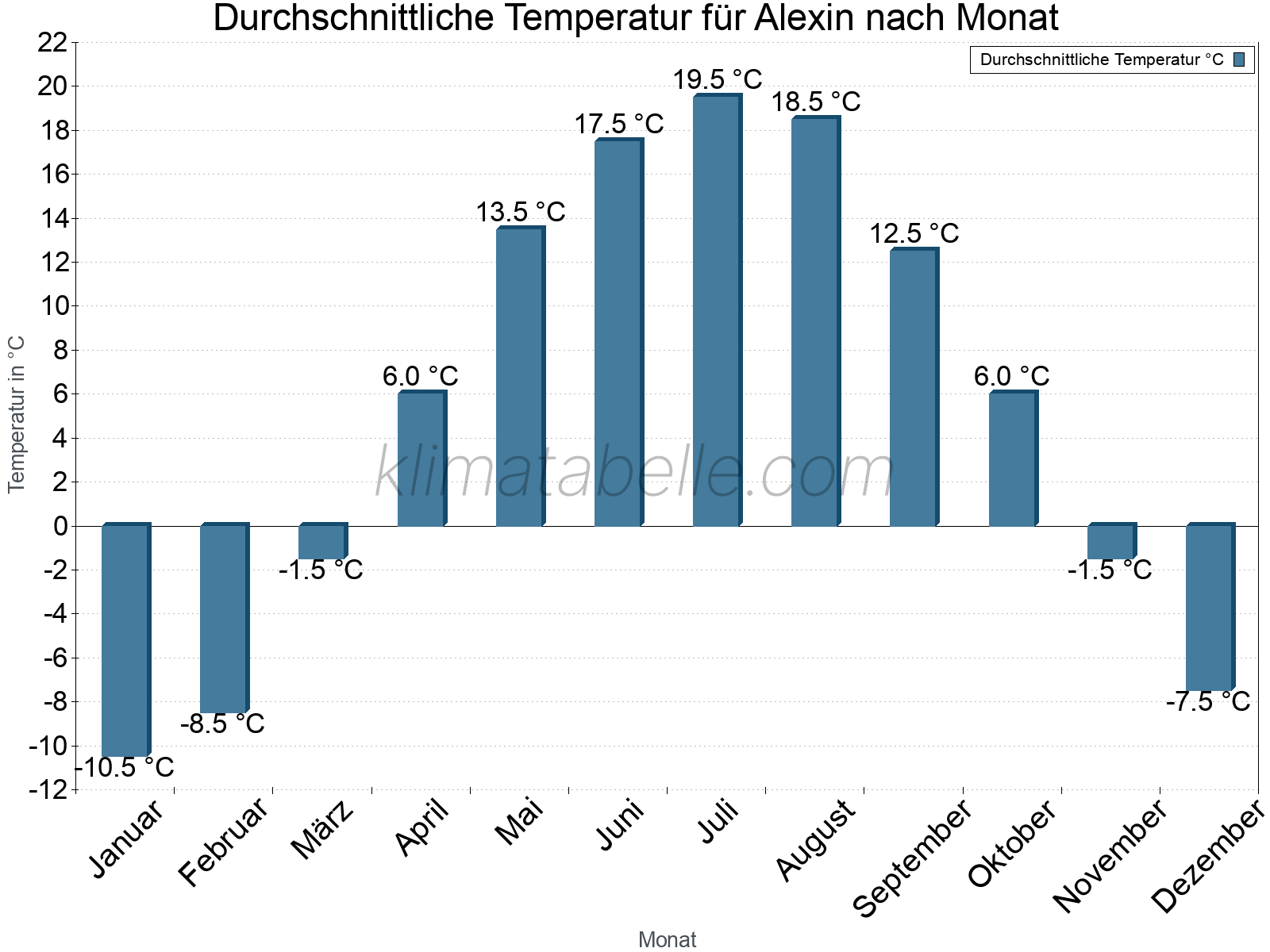 Jahresverlauf der gemittelten Temperatur je Monat. Alexin.