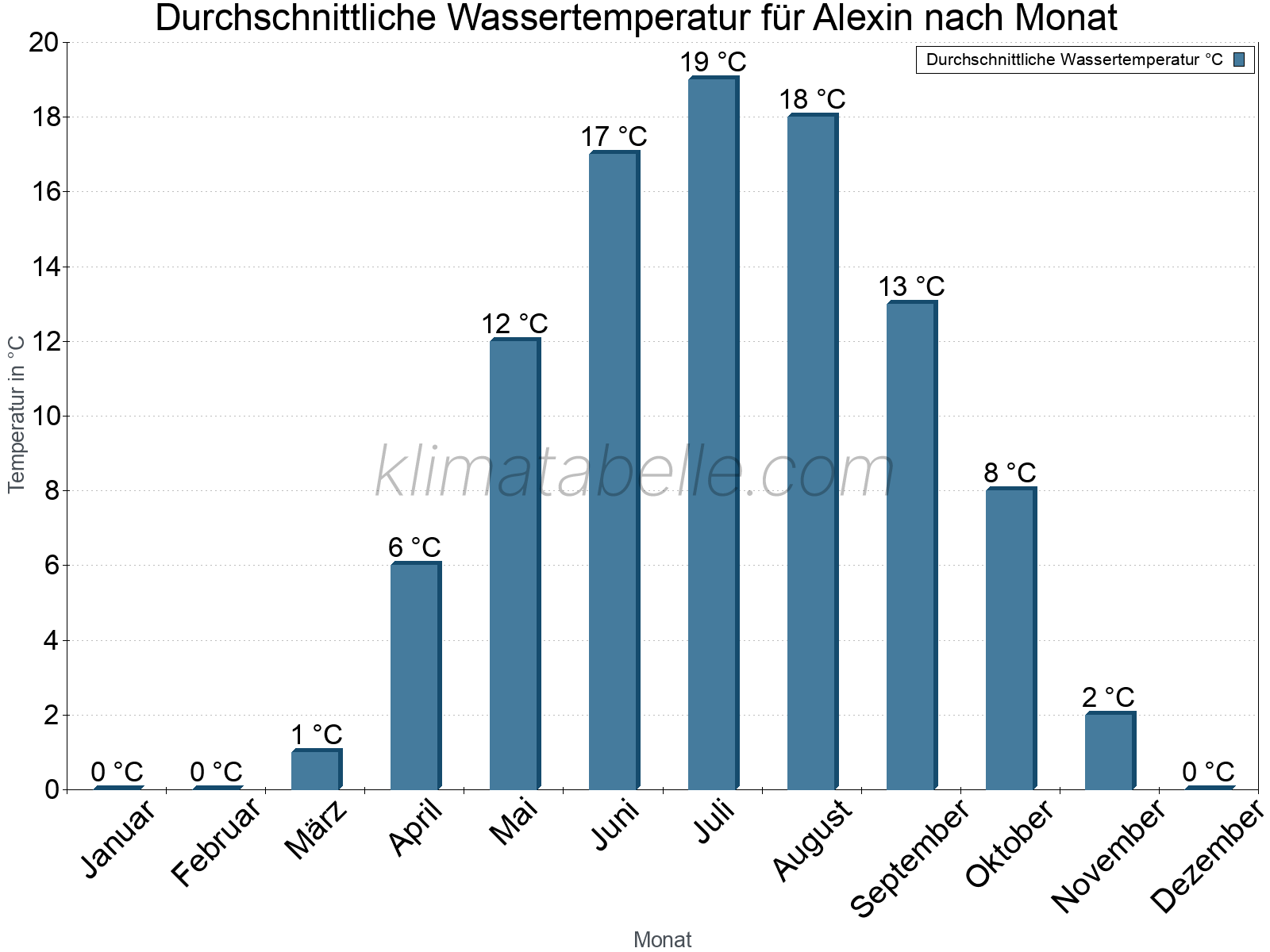 Monatliche Durchschnittstemperaturen des Wassers über das Jahr. Alexin.