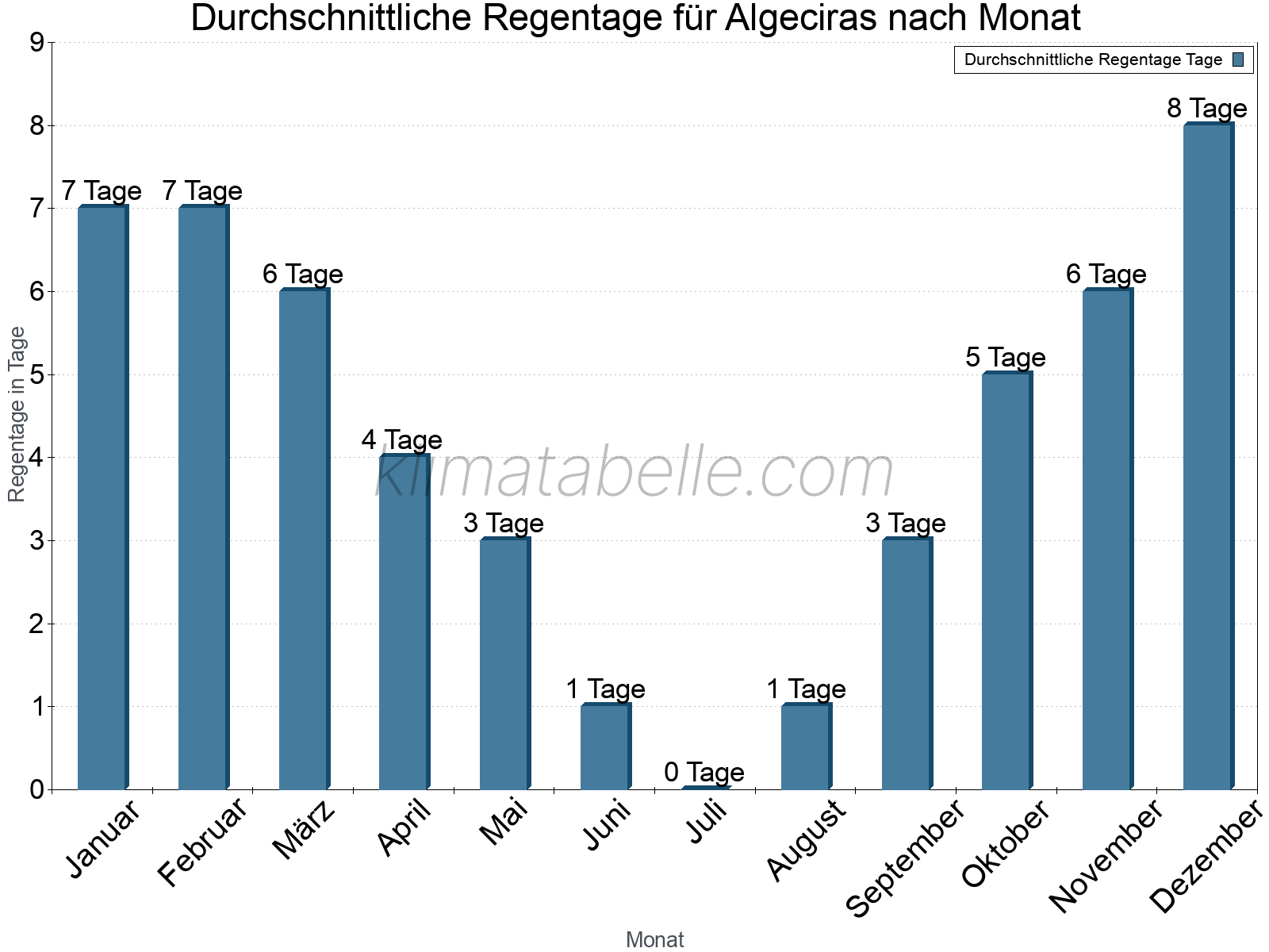Monatliche Durchschnittswerte der Regentage im Jahresverlauf. Algeciras.
