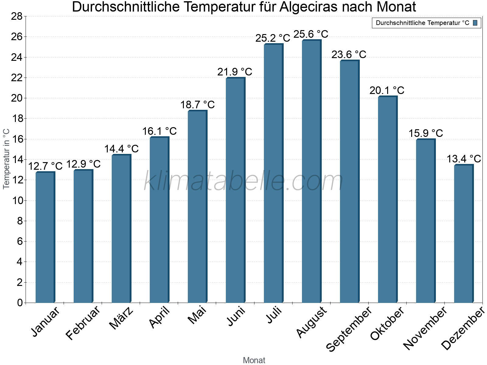 Jahresverlauf der gemittelten Temperatur je Monat. Algeciras.