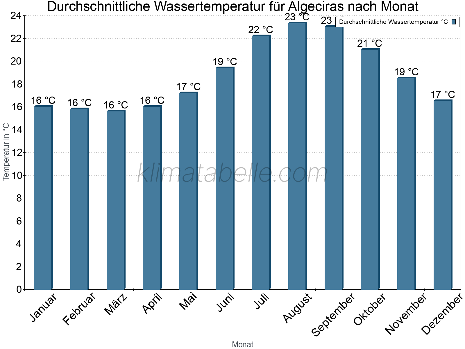 Monatliche Durchschnittstemperaturen des Wassers über das Jahr. Algeciras.