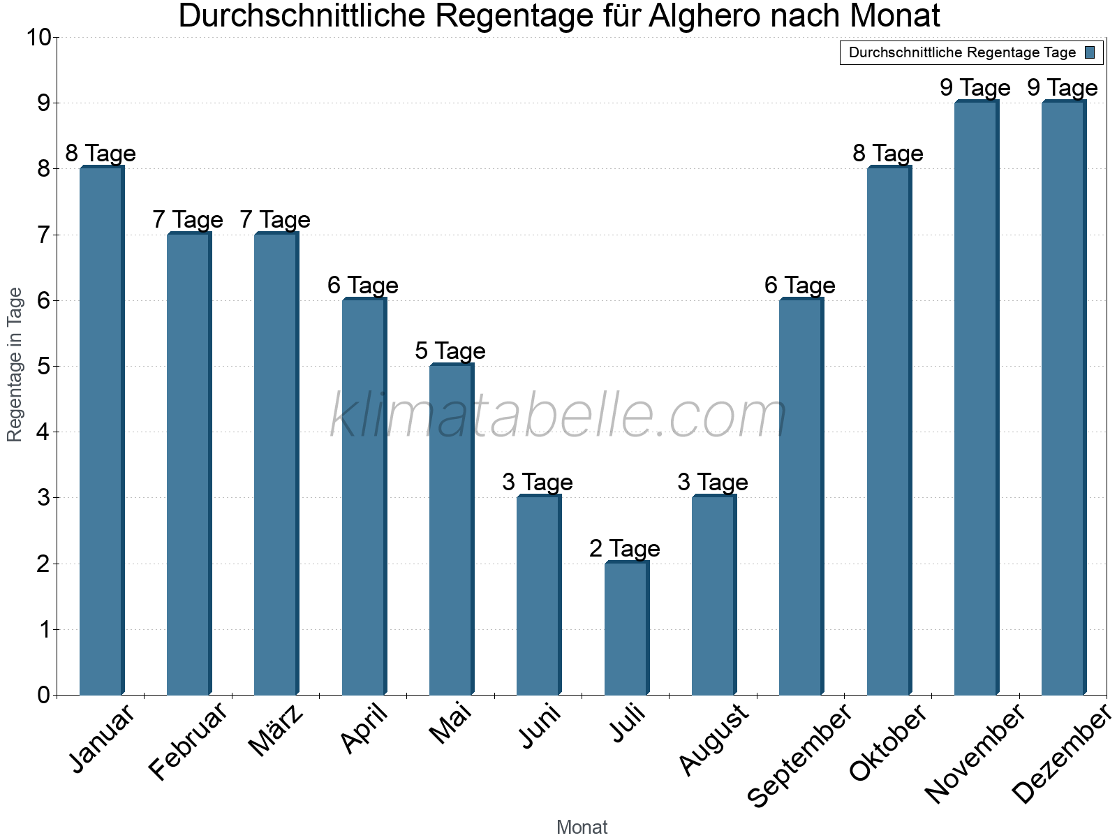 Monatliche Durchschnittswerte der Regentage im Jahresverlauf. Alghero.