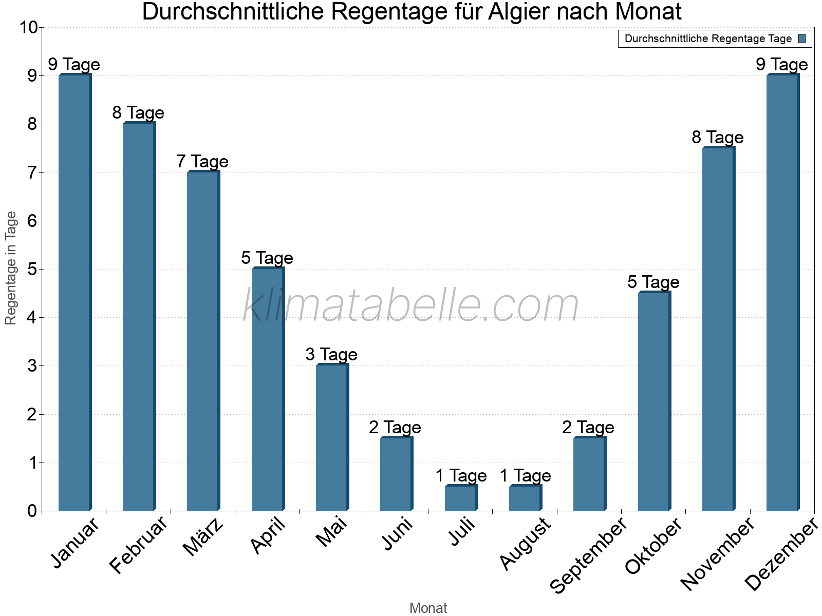 Monatliche Durchschnittswerte der Regentage im Jahresverlauf. Algier.