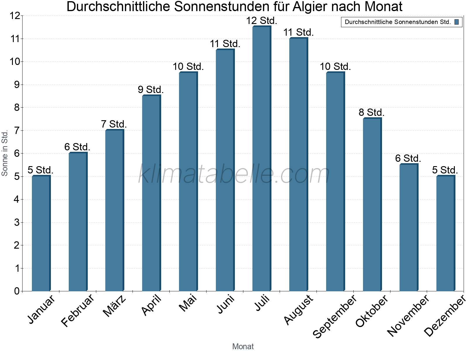 Monatliche Durchschnittswerte der täglichen Sonnenstunden im Jahresverlauf. Algier.